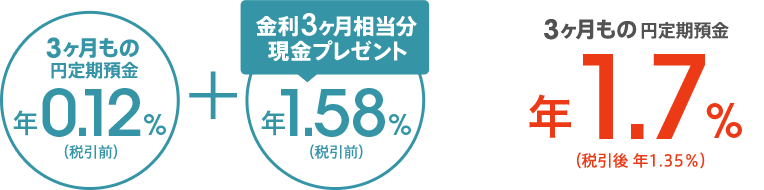 3ヶ月もの円定期預金の通常金利に加えて年率1.58％（税引前）分の金利相当分を現金プレゼントで、3ヶ月もの円定期預金が合計年率1.7％（税引後 年1.35％）